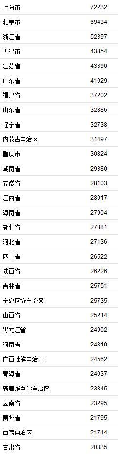 上海人均可支配收入7.2万元 最新数据报告！！
