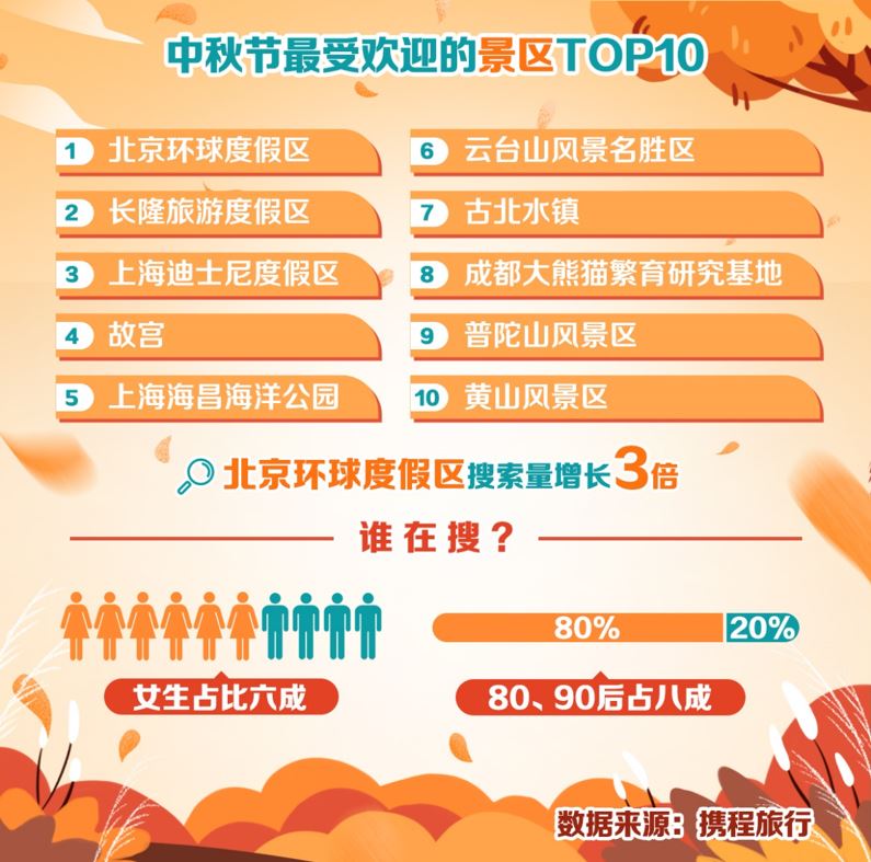 中秋节最热门旅行目的地北京排第一 中秋游玩景点推荐
