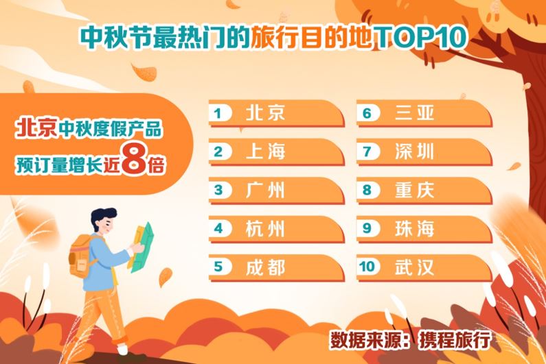 中秋节最热门旅行目的地北京排第一 中秋游玩景点推荐