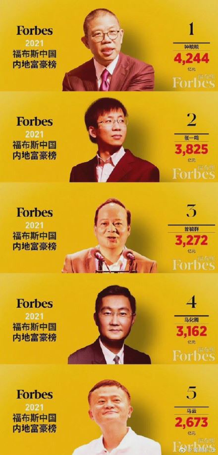 中国内地富豪榜出炉,钟睒睒登顶 福布斯中国内地富豪榜名单